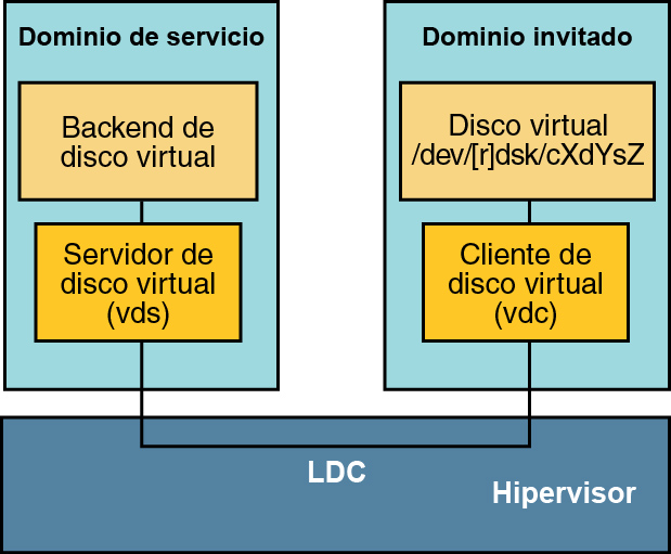 image:El diagrama muestra cómo los elementos del disco virtual, que incluyen componentes en los dominios invitados y de servicio, se comunican a través del canal de dominio lógico.