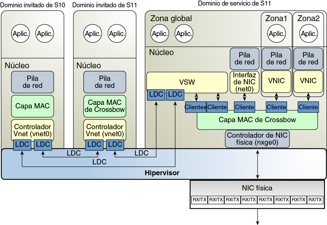 image:En el diagrama se muestra cómo configurar una red virtual en Oracle Solaris 11 como se describe en el texto.