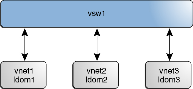 image:El diagrama muestra una configuración de conmutador virtual que no utiliza canales entre redes virtuales.