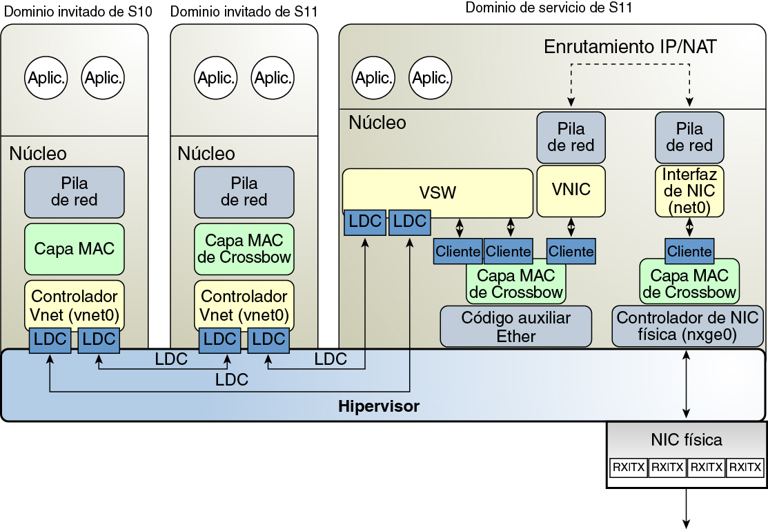 image:El diagrama muestra el enrutamiento de red virtual de Oracle Solaris 11 como se describe en el texto.