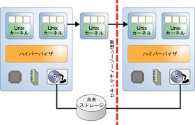 image:図は、セキュリティークラスの境界で分割された 2 つの仮想化システムを示しています。