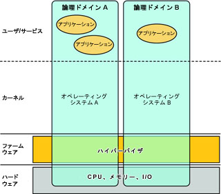 image:図は、論理ドメインの機能を構成するレイヤーを示しています。