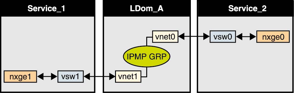 image:この図は、文章で説明しているように各仮想ネットワークデバイスを異なるサービスドメインに接続する方法を示しています。