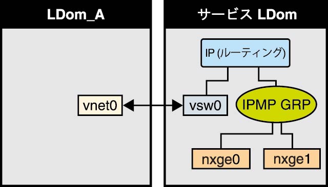 image:この図は、文章で説明しているように、2 つのネットワークインタフェースを IPMP グループの一部として構成する方法を示しています。