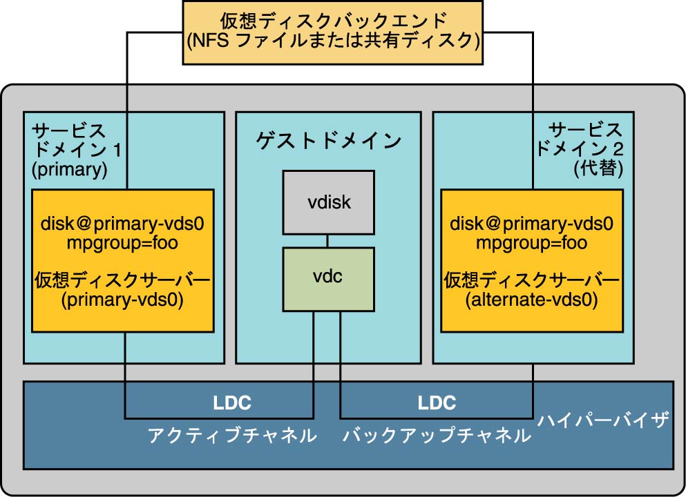 image:foo というマルチパスグループで仮想ディスクを作成する方法を示します。そのバックエンドには、primary および alternative の 2 つのサービスドメインからアクセスできます。