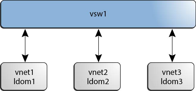 image:図は、inter-vnet チャネルを使用しない仮想スイッチの構成を示しています。