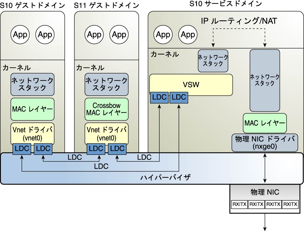 image:この図は、文章で説明している Oracle Solaris 10 仮想ネットワークルーティングを示しています。