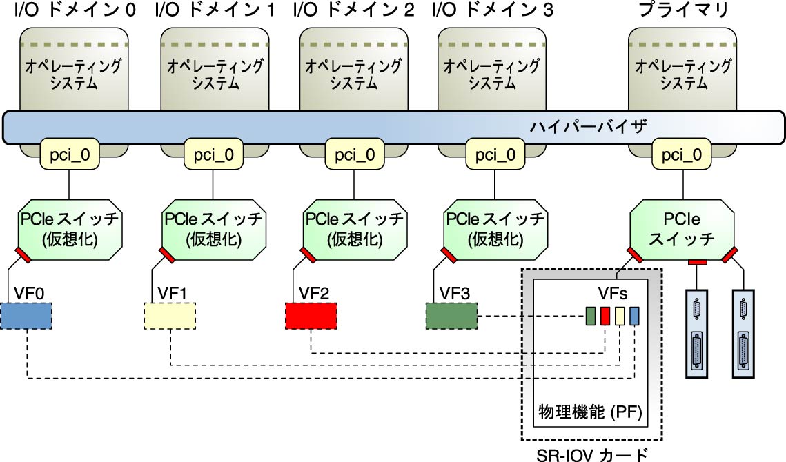 image:図は、I/O ドメインでの仮想機能と物理機能の使用法を示しています。