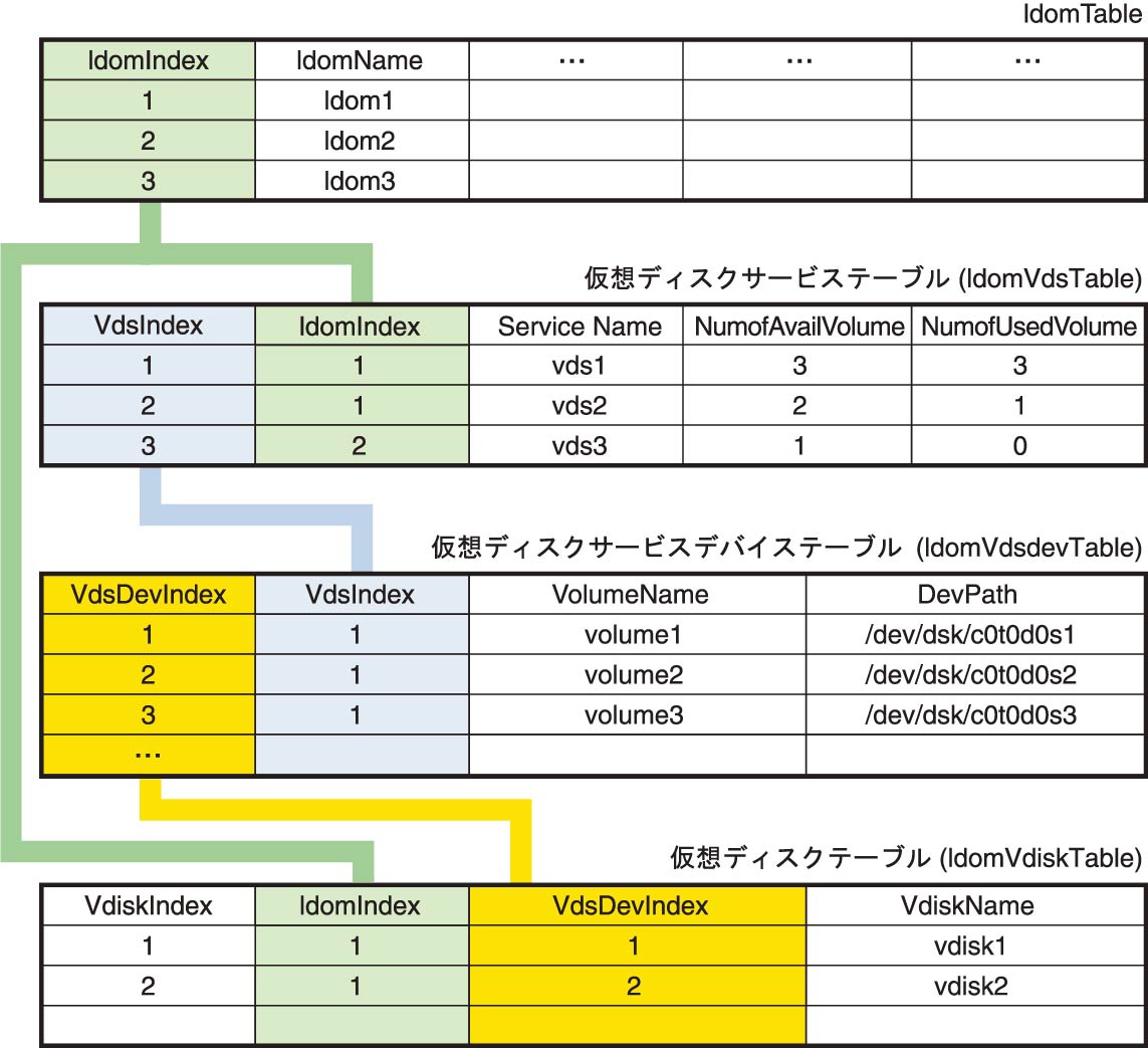 image:ダイアグラムは、仮想ディスクテーブルとドメインテーブルの間の関係を示しています。