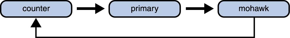 image:この図は、mohawk が primary に依存し、primary が counter に依存し、counter が mohawk に依存する、ドメインの依存サイクルを示しています。