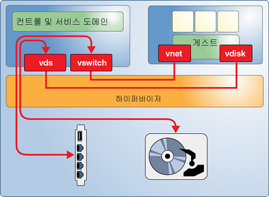 image:그림은 컨트롤 도메인이 게스트 도메인에 서비스 및 하드웨어 리소스를 제공하는 일반적인 Oracle VM Server for SPARC 환경을 보여줍니다.