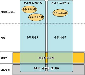 image:그래픽은 Oracle VM Server for SPARC 기능을 구성하는 계층을 보여줍니다.