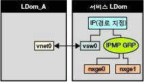 image:이 다이어그램은 텍스트에 설명된 것과 같이 두 개의 네트워크 인터페이스가 IPMP 그룹의 일부로 구성되는 방식을 보여줍니다.