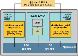 image:다중 경로 그룹 foo가 primary 및 alternative 서비스 도메인에서 백엔드에 액세스할 수 있는 가상 디스크를 만드는 방법을 보여줍니다.