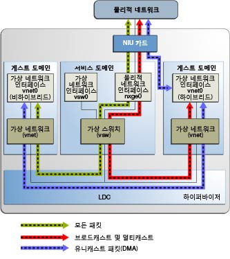 image:이 다이어그램은 텍스트에 설명된 것과 같이 하이브리드 가상 네트워킹을 보여줍니다.