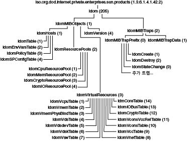 image:이 다이어그램은 Oracle VM Server for SPARC MIB 객체 트리를 보여줍니다.