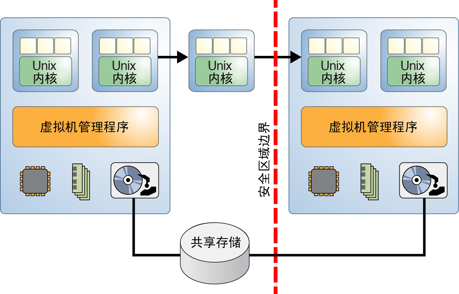 image:图中显示了两个通过安全类边界划分的虚拟化系统。