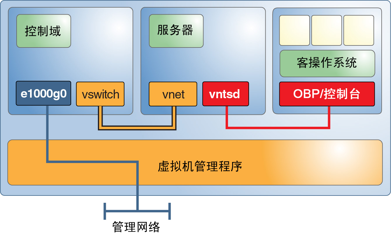 image:图中显示了控制域与服务域的通信方式，以及如何通过虚拟控制台与来宾通信。