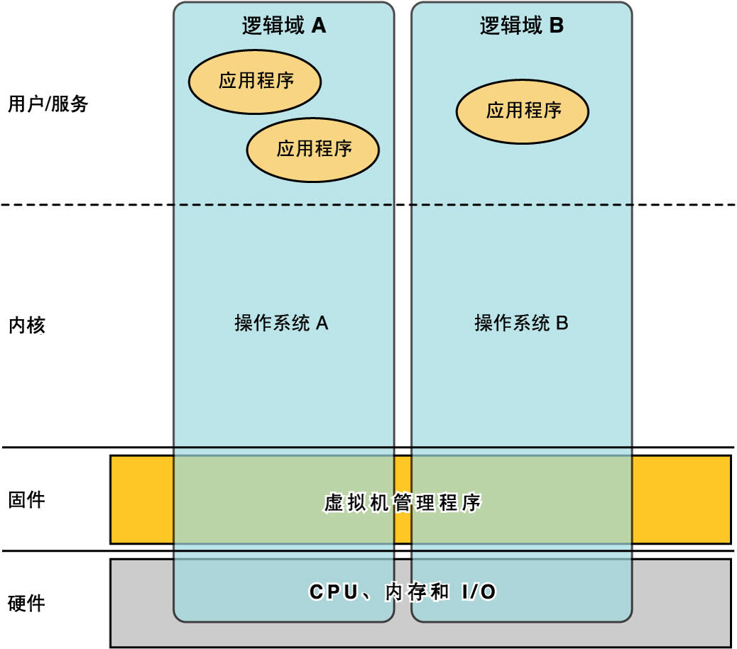 image:图中显示了构成 Oracle VM Server for SPARC 功能的各层。