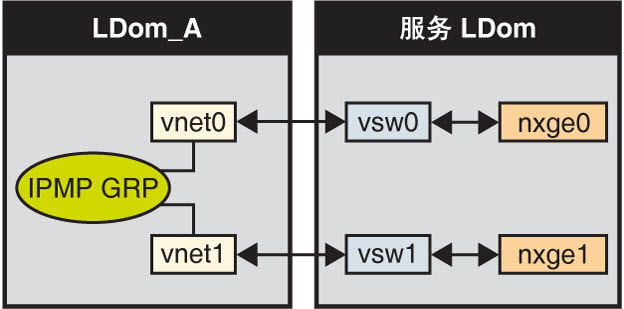 image:图中显示了两个如文本中所述连接到不同虚拟交换机实例的虚拟网络。