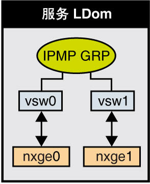 image:图中显示了如何如文本中所述将两个虚拟交换机接口配置为属于 IPMP 组。