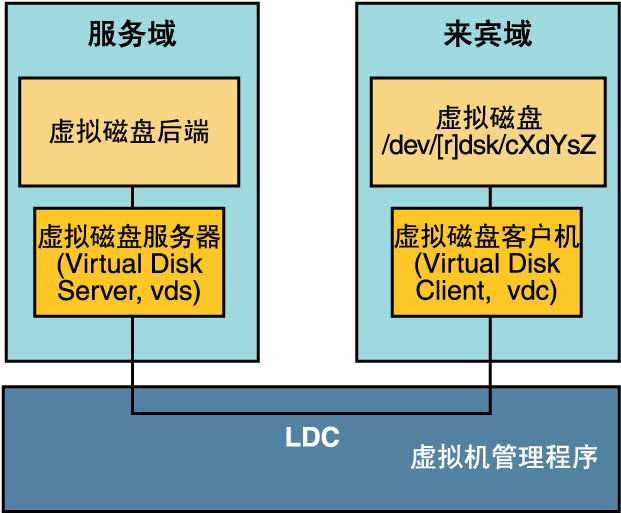 image:此图显示了包含来宾域和服务域中的组件的虚拟磁盘元素如何通过逻辑域通道进行通信。