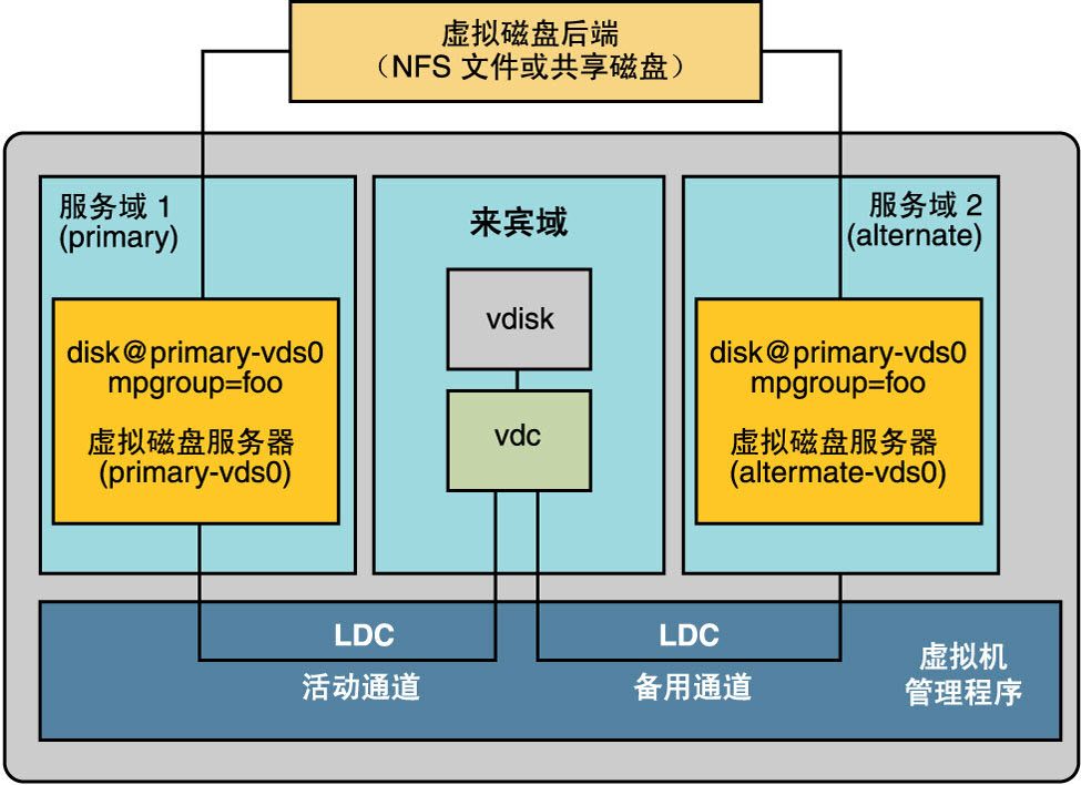 image:介绍如何使用多路径组 foo 创建可通过 primary 和 alternative 服务域访问其后端的虚拟磁盘。