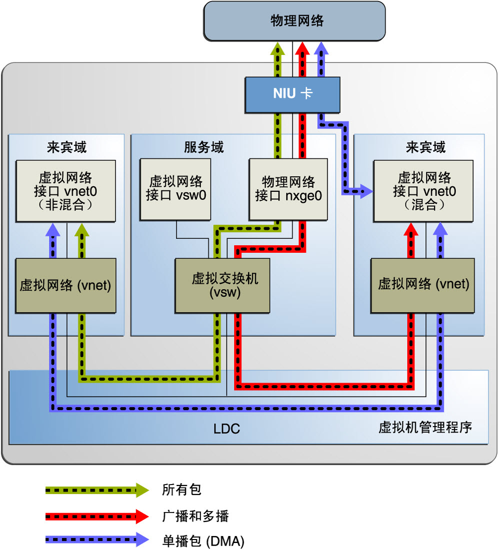 image:图中显示了如文本中所述的混合虚拟网络。