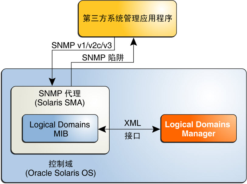 image:图中显示了 Solaris SNMP 代理、Logical Domains Manager 和第三方系统管理应用程序之间的交互。