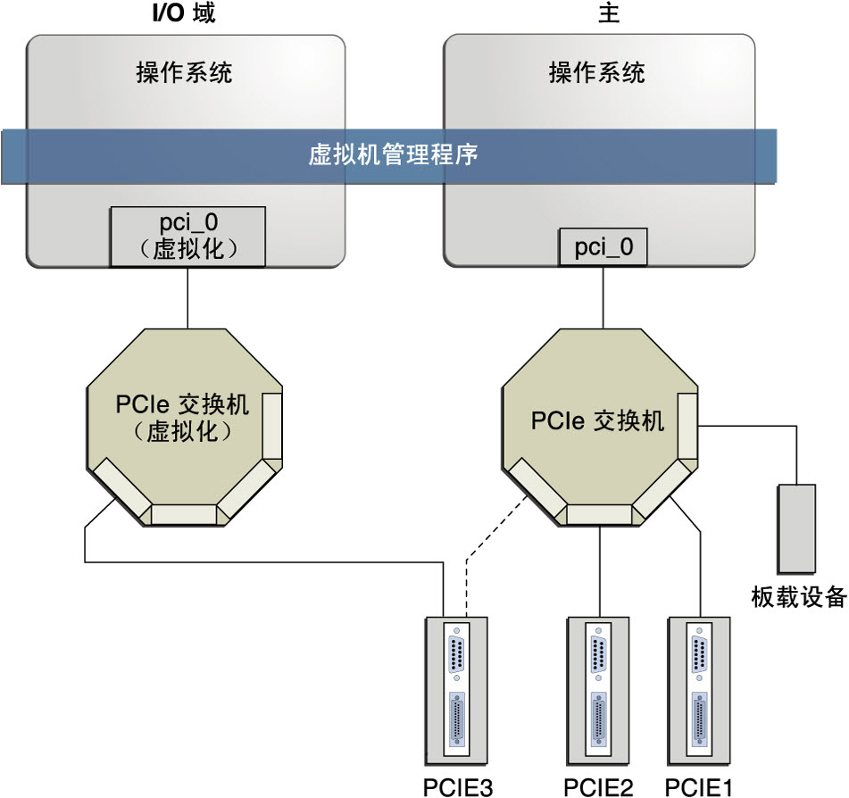 image:该图显示了如何将 PCIe 端点设备分配到 I/O 域。