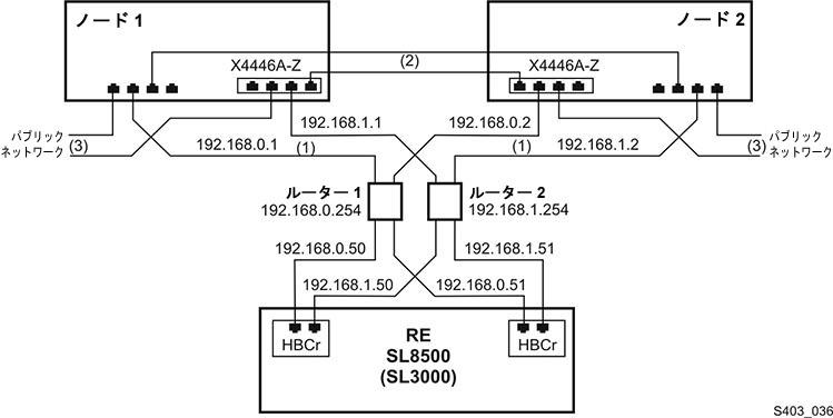図 2-2 の説明は次にあります