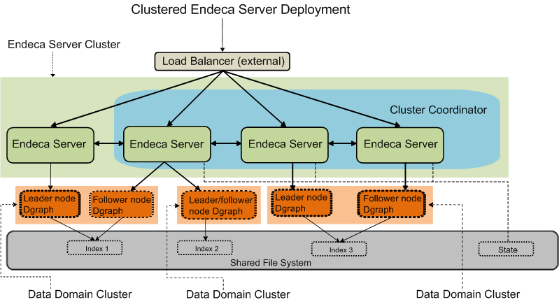 Multiple data domain clusters hosted in a clustered Endeca Server deployment.