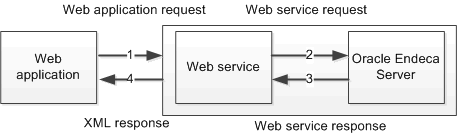 Diagram of data flow between Oracle Endeca Server and Web applications