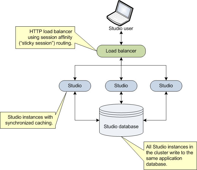 Diagram of a Studio cluster showing the load balancer, Studio images, and the Studio database