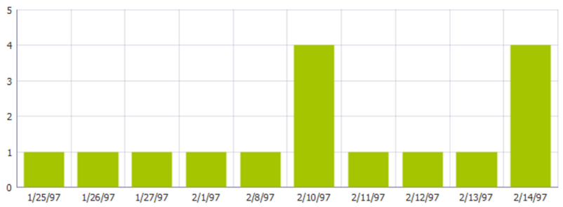 Chart with the date gaps hidden