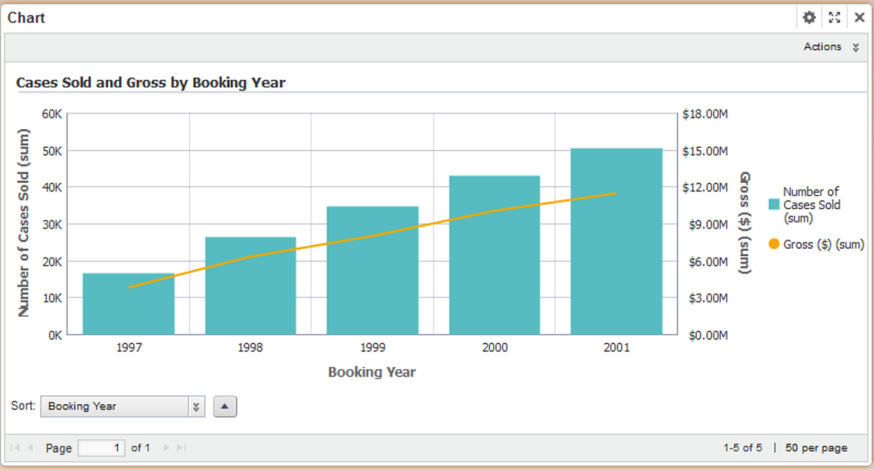 Dual Axis Bar Line Chart Example