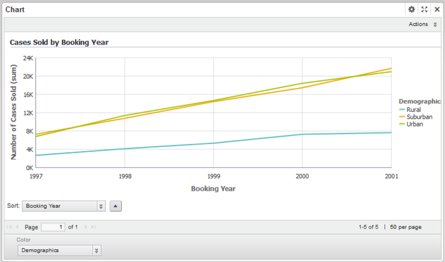 Chart component showing a basic line chart