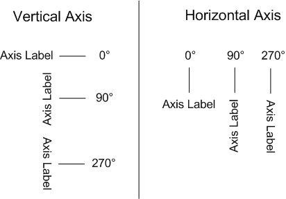Diagram showing how changing the angle settings affects the vertical and horizontal labels