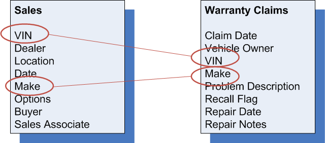 Diagram showing common attributes between data sets