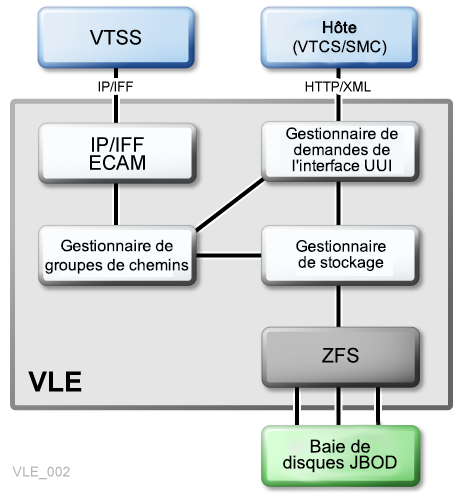 Le texte environnant décrit Figure 1-1 .