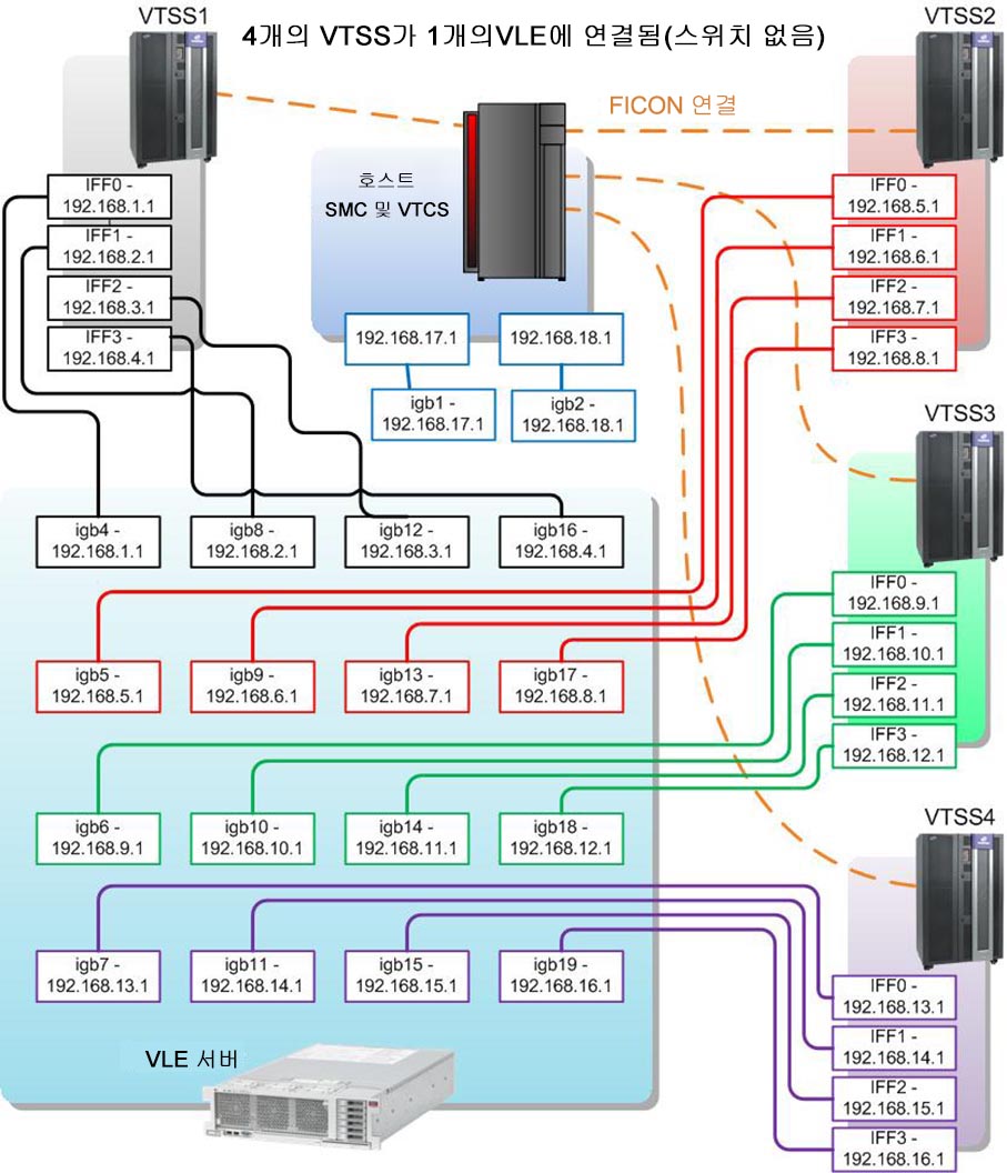 주위의 텍스트는 도표 A-5 을(를) 설명합니다.