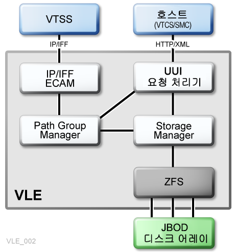 주위의 텍스트는 도표 1-1 을(를) 설명합니다.