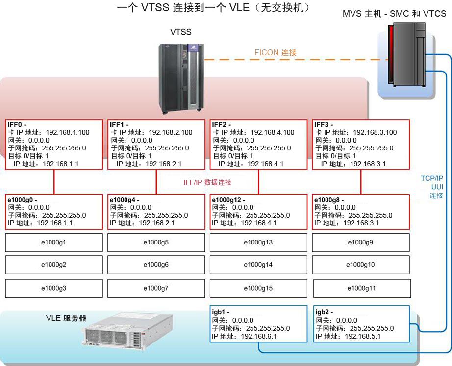 周围文本对 图 A-4 进行了说明。