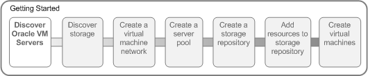 This figure shows the visual indicator that shows where you are in the tutorial. The Discover Oracle VM Servers option is selected. This is step one of a seven step process.
