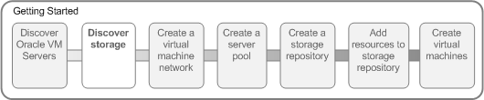 This figure shows the visual indicator that shows where you are in the tutorial. The Discover storage option is selected. This is step two of a seven step process.