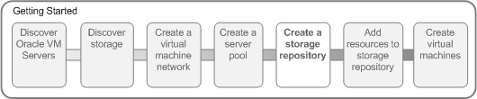 This figure shows the visual indicator that shows where you are in the tutorial. The Create a storage repository option is selected. This is step five of a seven step process.