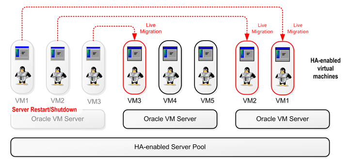 This figure shows an Oracle VM Server restarting or shutting down and the virtual machines running on it being migrated to other Oracle VM Servers.