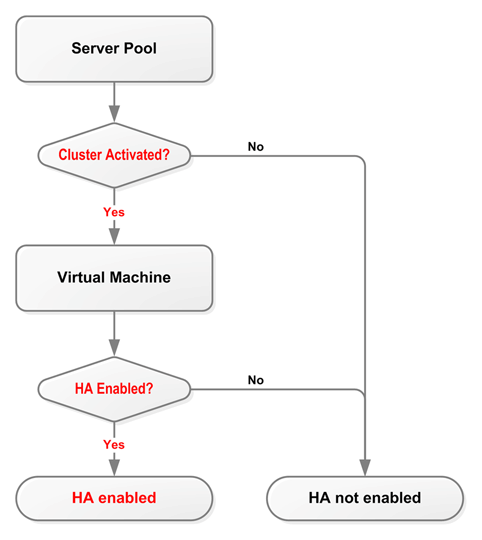 This figure shows how HA (High Availability) is enabled on the server pool and then on all virtual machines.