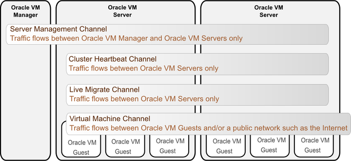 This image shows the Oracle VM Network Channels. Shows the traffic flow between components within Oracle VM using the different network channels that are available. The Server Management channel allows traffic to flow between Oracle VM Manager and Oracle VM Servers only. The Cluster Heartbeat channel allows traffic to flow between the Oracle VM Servers only. The Live Migrate channel allows traffic to flow between the Oracle VM Servers only. The Virtual Machine channel allows traffic to flow between the Oracle VM Guests and/or a public facing network like the Internet.