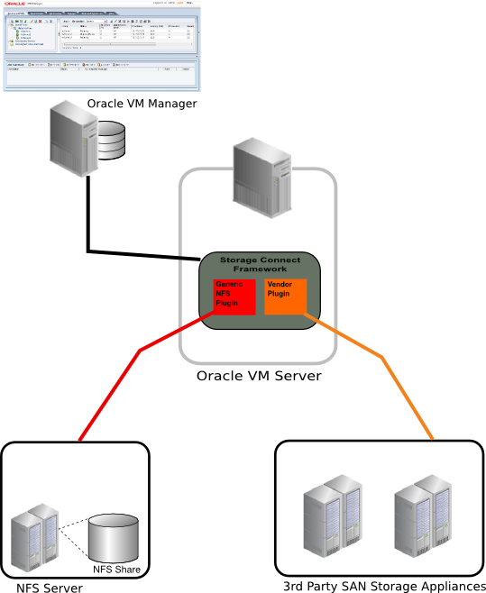 This figure shows that Oracle VM Manager interfaces with the Oracle VM Storage Connect plug-ins installed on an Oracle VM Server to perform actions on or to discover storage devices that are used within the Oracle VM environment.